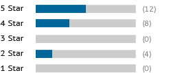 A graph showing this site's review totals.