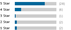 A graph showing this site's review totals.