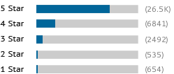 A graph showing this site's review totals.