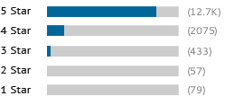 A graph showing this site's review totals.