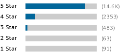 A graph showing this site's review totals.